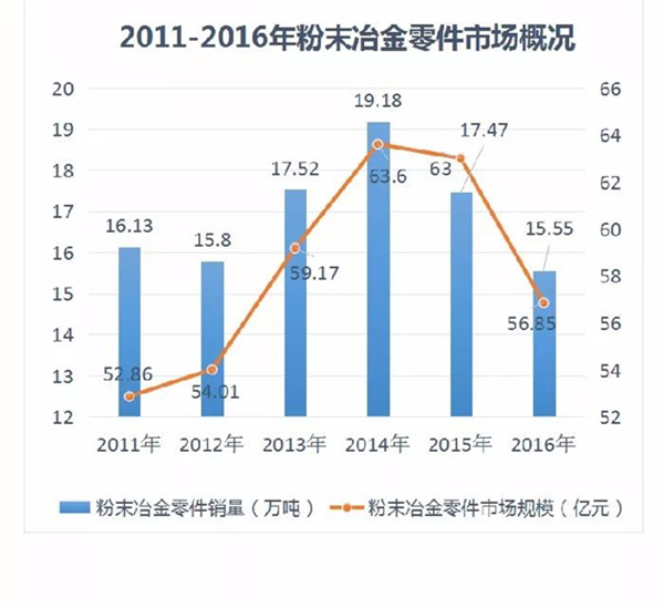 2011-2016粉末冶金零件市場概況